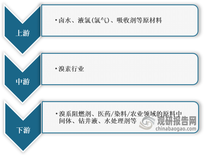 <strong>溴素行业产业链图解分析</strong>