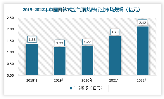 回转式空气预热器内部转子部件，转子通过旋转在烟气侧和空气侧之间传递热量。转式空气预热器的优点是结构紧凑、体积小、重量轻，传热元件承受磨损的余量大，因此回转式空气预热器特别适合应用于大型锅炉，被大型火电机组广泛使用。2022年我国回转式空气预热器行业市场规模为2.12亿元，具体如下：