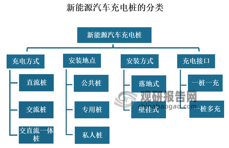 从充电方式来看，直流桩采用直流电为汽车充电，功率大、充电快，但成本高且实施复杂，适合专业化集中运维，如大巴、公交车、出租车等；交流桩采用交流电为汽车充电，技术成熟、壁垒低、建设成本低，但充电效率较低，适用于公共停车场、大型购物中心和社区车库中。目前我国新能源汽车充电桩总量中主要为交流桩。