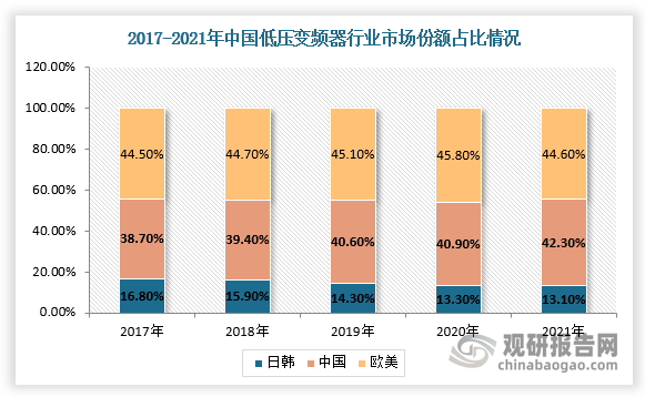 不过，随着国产低压变频器品牌所生产的产品质量不断提高，其性价比优势愈发明显，国产替代逐渐落地。根据数据显示，日韩低压变频器市场份额占比从2017年的16.8%下降至13.1%，而本土品牌从2017的38.7%提升至2021年42.3%。