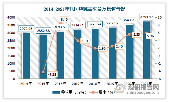 目前我国国内烧碱主要应用于氧化铝、造纸、纺织、洗涤剂、医药、水处理和食品加工等方面，消费领域基本涵盖国民生活的“衣食住行”各个领域，与国民生活紧密相关。因此近年随着国民经济的持续增长，烧碱下游行业需求持续提升。数据显示，2021年我国烧碱需求量达3754.47万吨，较2020年增加了211.2万吨，同比增长5.96%。