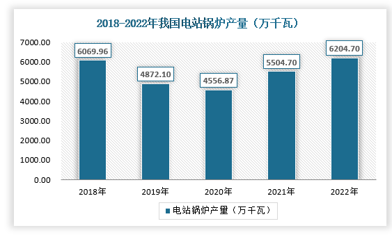 2022年全国电力供需整体呈现紧平衡状态，电力保供压力较大，国家加快推动支撑性、保障性电源布局。2022年主要发电企业电源工程完成火电投资909亿元，同比增长28.4%。2022年煤电设备累计招标金额830.3亿元，同比增长190%。火电建设行业投资复苏，有利于低碳环保火电设备企业运营企稳回升。2022年全国电站锅炉产量6204.7万千瓦，同比增长12.7%。