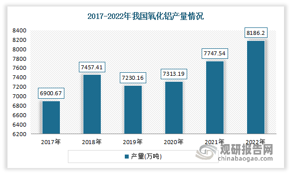 近年来我国得益于建筑业、交通业的飞速发展，我国氧化铝的需求不断增加，进而拉动了我国烧碱的需求持续增长。据数据显示，2021年我国氧化铝产量为7747.5万吨，同比增长5.9%。2022年我国氧化铝产量8186.2万吨,同比增长5.6%。