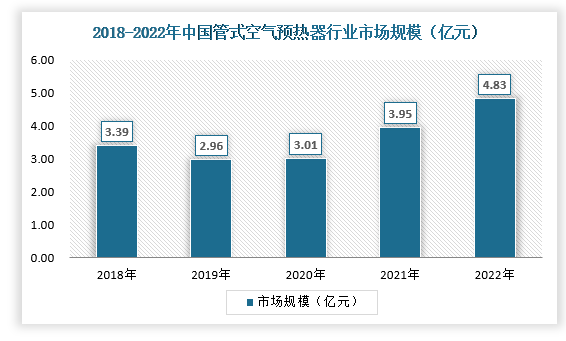 近40年来,国内外对钢管换热器进行了大量的强化传热研究,取得了丰硕的成果。目前已有的强化传热管技术不下百余种，通过强化传热能提高换热效率达50%以上。目前，我国企业中生产管式空气预热器的企业较多，但规模都不大。2022年我国管式空气预热器市场规模为4.83亿元，具体如下：