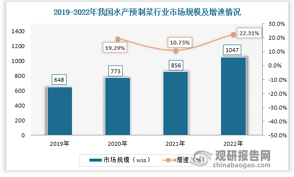 我国是全球第一大水产品生产国，水域辽阔，海水鱼和淡水鱼种类繁多，生长繁殖能力强，为水产品预制菜发展打造了天然的优势。近几年来，我国水产预制菜行业凭着借出餐快、烹饪便捷等特点加速成长，当前我国水产预制菜不但受到餐饮市场青睐，还成为了带动餐饮企业实现营收增长的重要力量，同时，也成为了渔业产业链的增值延伸的一大助力。水产品预制菜也以其出餐快、便捷、健康等优势顺利成为了餐饮行业的重要风口。据数据显示， 2019水产预制菜市场规模为648亿元，此后行业业市场规模稳步上升，截止到2022年末，我国水产预制菜市场规模已经成为千亿市场，市场规模已高达约1047亿元，同比增速为22.31%。