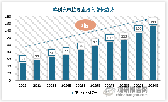 数据显示，2022年全球新能源车销量达到1082.4万辆，同比增长61.6%。随着新能源汽车大力普及，新能源汽车充电桩需求旺盛。数据显示，当前新能源汽车充电桩已成为阿里国际站上转化率最高的外贸商品，过去一年新能源车充电桩的海外商机快速增长了245%，而未来还有将近3倍的需求空间，成为国内外贸企业的新机会。当前采购新能源汽车充电桩的海外买家主要来自美国、东南亚和欧洲。