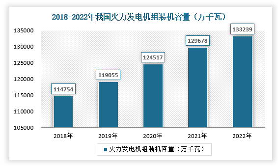 尽管火力发电的占比逐渐减小，但其发电量仍然超过我国总发电量的一半，火力发电量依然是我国电力生产的支柱。2022年我国火力发电机组装机容量为133239万千瓦，较2021年同比增长2.75%，具体如下：