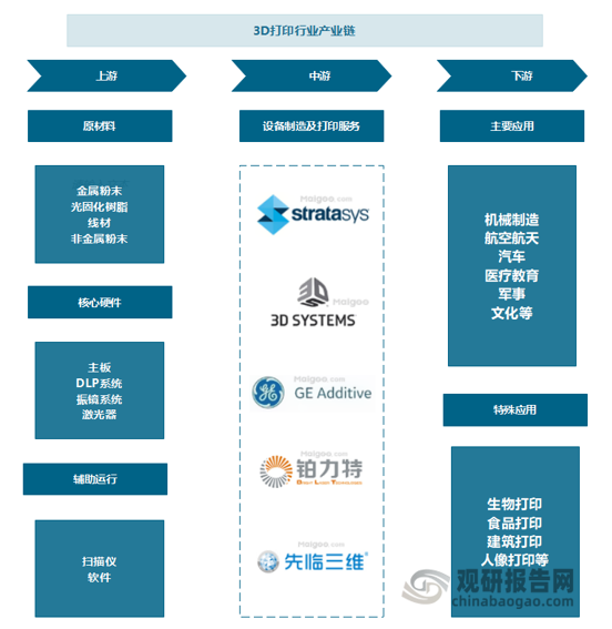 3D打印即快速成型技术的一种，又称增材制造，它是一种以数字模型文件为基础，运用粉末状金属或塑料等可粘合材料，通过逐层打印的方式来构造物体的技术。从3D打印行业产业链来看，上游行业主要包括原材料、核心硬件以及辅助工具等等；中游主要包括设备制造厂商和3D打印服务解决商；下游行业主要应用于机械制造、航空航天、汽车、医疗、教育、军事、文化等等，特殊应用主要包括生物、食品、建筑、人像打印等等。