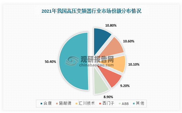 在市场竞争格局中，合康、施耐德、汇川技术、西门子和ABB市场占有率较高，分别达到10.8%、10.6%、10.1%、9.2%和8.9%，CR5份额占比达到49.6%，外资企业占据市场大头。不过，长期来看，变频器作为高新技术产品类型之一及具有节能减排效果，近年受到国家相关政策鼓励和支持，再加上国内市场成本、价格等优势显著，吸引许多国外企业进行产业布局，这将在一定程度上提高我国高压变频器制造水平，有望推动国产进程化发展。