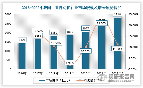 综上，在制造业自动化提升+“双碳目标”催化下，我国工业自动化行业千亿市场持续扩容。根据数据显示，2016-2021年，我国工业自动化市场规模由1421亿元增长至2530亿元，复合年均增长率达12.2%，预计2022年将达2816亿元。