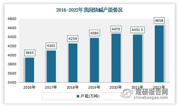 自上世纪 90 年代起，随着国家宏观政策重视国内氯碱工业的发展，工业技术水平的持续提升，使得烧碱行业发展较快，到2006 年底我国已成为世界上烧碱产能最大的国家。据中国氯碱工业协会数据，2016-2022年我国烧碱产能从3945万吨增长至4658万吨。