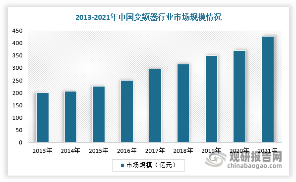 根据数据显示，2021年我国变频器行业市场规模达428亿元，同比增长14%。其中，低压变频器的市场规模占比较大，市场比重约为73.5%，同比下降2.6%，高压变频器为26.5%，市场规模占比持续增长。