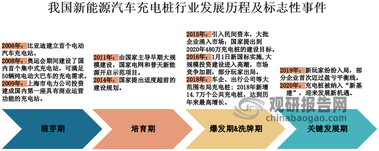 资本的疯狂涌入在2016年戛然而止，价格战骤起、地租成本推高，大量新能源汽车充电站废弃、产能被迫亏本退出。恶性竞争随即导致了行业洗牌，倒闭的新能源汽车充电桩公司数量超过了行业峰值的60%。2020年，经历过野蛮生长和淘汰洗牌的新能源汽车充电桩行业，依靠新基建政策，迎来新一轮建设热潮。