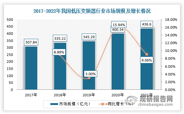 近年来，由于外需下行、地产低迷等因素致使宏观经济下行，以及疫情反复爆发等因素影响，我国低压变频器行业市场承压，虽然市场规模呈现稳定增长趋势，但增速波动起伏大。根据数据显示，2021年我国低压变频器行业市场规模为436.6亿元，同比增长9.06%。