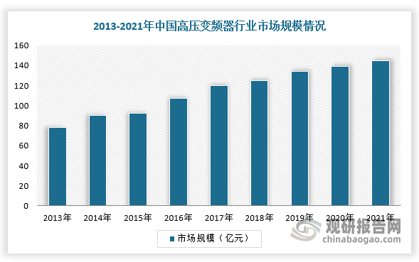 而高压变频器行业近年来市场规模不断扩大。根据数据，2013-2021年我国高压变频器行业市场规模从75.77亿元增长至145.02亿元，2021年同比增长5.65%。