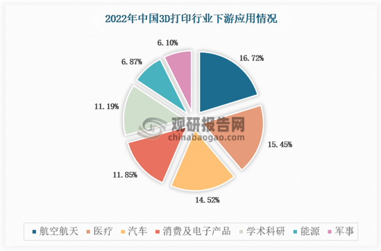 3D打印目前已被广泛应用于航空航天、汽车、医疗等领域，并逐渐被尝试应用于更多的领域中。航空航天占比最多，达16.72%。医疗、汽车领域、消费及电子产品、学术科研占比分别为15.45%、14.52%、11.85%、11.19%。