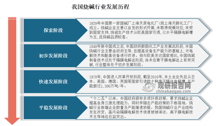 现阶段我国烧碱行业正处于平稳发展阶段。这主要是因为一是自“十二五”以来，中国政府颁布多项环保政策，要求烧碱企业提高自身三废处理能力，同时伴随去产能政策的不断落地，烧碱行业新增企业数量及产能增速放缓；二是行业内污染大、规模小的中小企业被兼并收购或被淘汰，烧碱行业整体趋于平稳发展。