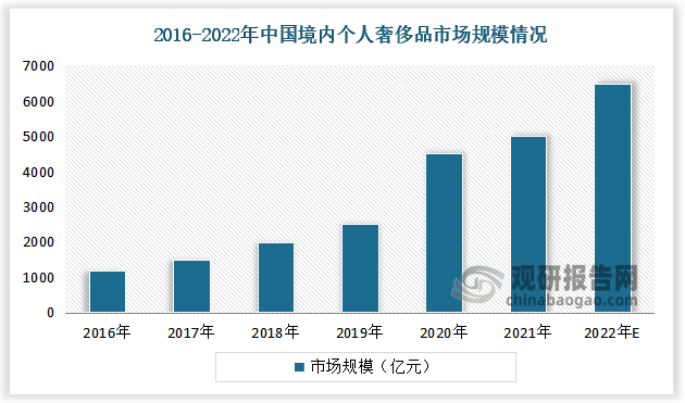 2016-2021年，中国大陆个人奢侈品市场销售额从人民币1170亿元增长至4710亿元，年复合增长率为32.12%。经中国奢侈品市场数字化趋势洞察报告预测，中国大陆个人奢侈品市场销售额预计于2022年达到6300亿元。