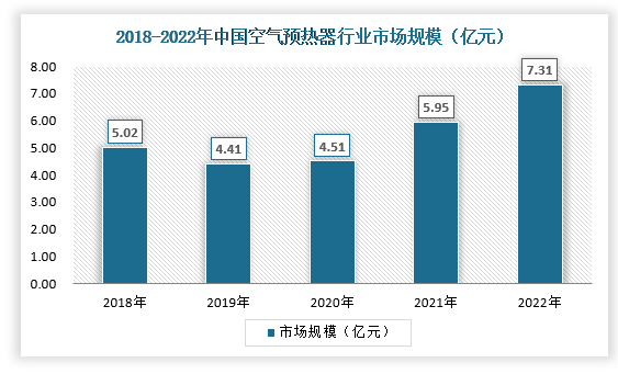 2022年我国空气预热器行业市场规模为7.31亿元，具体如下：