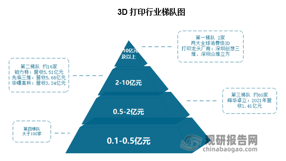 4、3D打印行业竞争现状及趋势