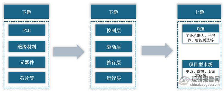 <strong>工业自动化行业产业链图解</strong>