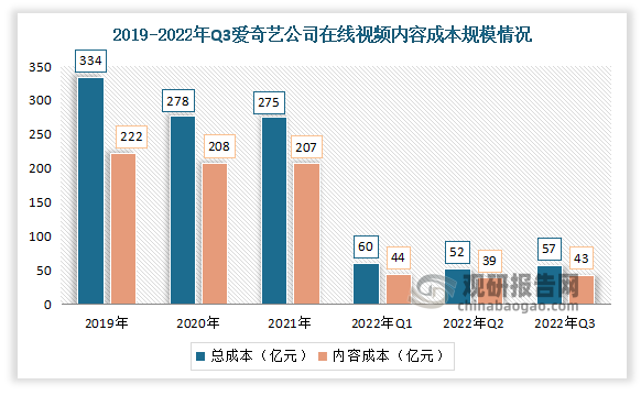 2019年全年北京爱奇艺科技有限公司在线视频总成本约为334亿元，内容成本约为222亿元；2022年Q3爱奇艺公司在线视频内容总成本为57亿元，内容成本为43亿元。