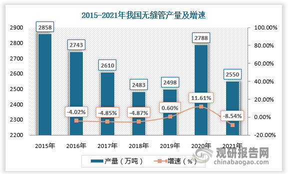 数据显示，2015-2021年我国无缝管产量由2858万吨下降至2550万吨。
