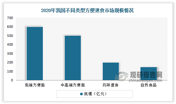 数据显示，2020年我国低端方便面速食规模约为600亿元左右，中高端方便面速食规模约为500亿元左右，风味速食为200亿元左右，自热食品150亿元左右。