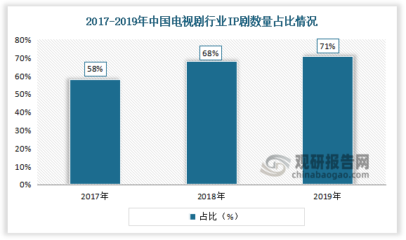 数据显示，2017-2019年中国电视剧行业IP剧数量占比分别为从58%增长至71%。