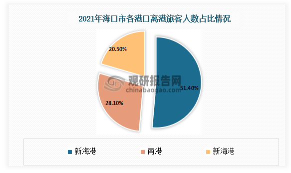 2021年新海港港口离港人数达325万人，占海口市整体离港人数的51.4%。南港、海口秀英港分别占比则约为28.1%及20.5%。