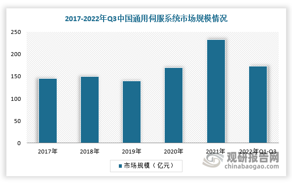 2017-2021年，我国通用性伺服系统行业市场规模整体呈现增长趋势，进入2022年前三季度，在疫情及传统制造业景气度下滑因素影响下，市场规模为173.3亿元，同比下滑3.45%，