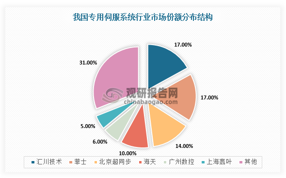 在市场竞争格局方面，我国国产专用伺服系统企业凭借着高性价比及售后服务快速响应优势占据主要市场份额，主要以菲仕技术、汇川、北京超同步等企业为代表，TOP5厂商占据中国专用伺服市场60%以上的市场份额，市场集中度较高。