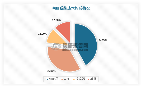 伺服系统是工业自动化控制设备主要的动力来源之一，主要由伺服驱动器、伺服电机和编码器组成，编码器通常嵌入于伺服电机。伺服系统可通过闭环方式实现精确、快速、稳定的位置控制、速度控制和转矩控制，主要应用于对定位精度和运转速度要求较高的工业自动化控制领域。从成本构成上看，驱动器成本占比42%；电机占比约35%；编码器由码盘、光源和接收器组成，成本占比约为11%。