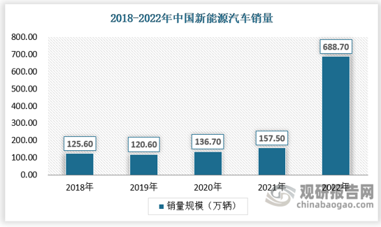 2022年中国新能源汽车销量为688.7万辆，渗透率达到25.6%，高于上年12.1pcts，持续爆发式增长。2023年1月，受退补和春节提前影响，销量同环比均下滑，2月呈复苏态势，销量达52.5万辆，同比增长55.9%。从保有量的角度看，2022年中国汽车保有量达3.19亿量，新能源汽车保有量为1310万辆，渗透率仅4.1%。