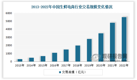 数据显示，2013年中国生鲜电商行业交易规模不足500亿元；而到2022年，中国生鲜电商行业交易规模5500亿元左右。