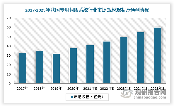 我国专用伺服系统行业市场规模变化趋势与通用伺服系统相似，2021年市场规模超过40亿元，预计2025年有望达60亿元。