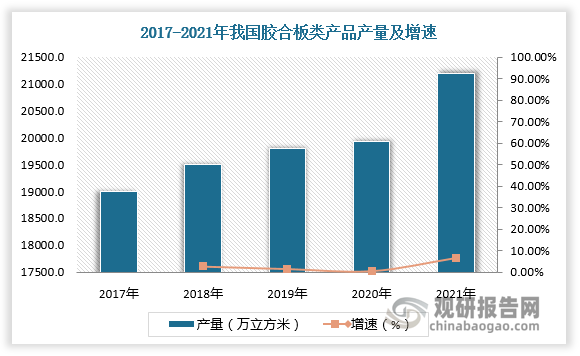 胶合板是由木段旋切成单板或由木方刨切成薄木，再用胶粘剂胶合而成的三层或多层的板状材料，通常用奇数层单板，并使相邻层单板的纤维方向互相垂直胶合而成。胶合板为人造板第一板，产量占人造板总产量的比重超6成。根据数据，2021年我国胶合板产量为2.12万立方米，同比增长6.4%，占人造板总产量达61%。