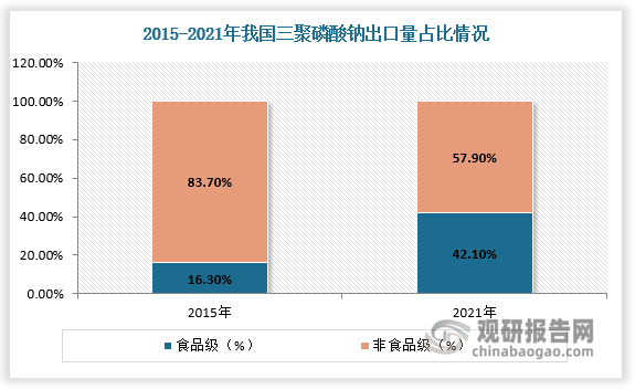 从出口产品看，我国三聚磷酸钠出口产品以非食品级为主，2021年占比57.9%。但近年来食品级三聚磷酸钠出口占比有所提升，2015-2021年由16.3%增长至42.1%。