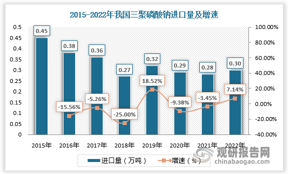 我国三聚磷酸钠供给充足，国际贸易以出口为主，进口量极小。2015-2022年我国三聚磷酸钠进口量保持在0.25-0.45万吨之间。但近年来受需求下降影响，出口量总体呈现下降趋势。数据显示，2015-2022年我国三聚磷酸钠出口量由25.74万吨下降至20.9万吨。