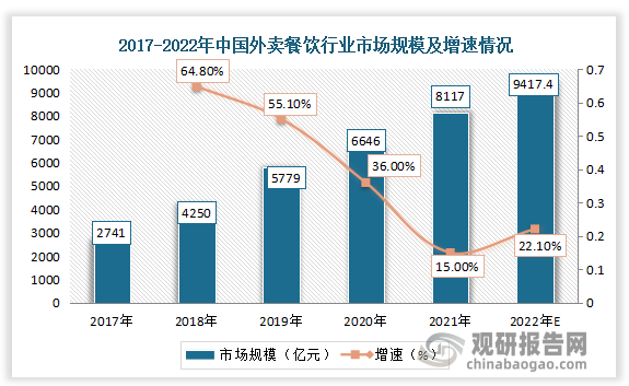 数据显示，2021 年中国外卖餐饮行业市场规模达到 8117 亿元，预计 2022 年达到 9417.4 亿元