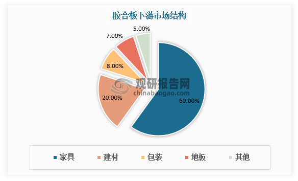 胶合板是家具常用材料之一，亦可供飞机、船舶、火车、汽车、建筑和包装箱等作用材。数据显示，我国家具制造领域胶合板需求量占比达60%，其次是建材，胶合板需求量占比20%。包装和地板领域胶合板需求量分别占比8%、7%。