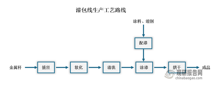 漆包线由导体和绝缘层两部分组成，裸线(铜线或铝线等)在漆包机退火管内采用电加热进行软化，然后在铜线表面涂敷绝缘漆，经高温烘干制成成品。生产首先是金属杆被牵引至拔丝机内，拉拔成较细的导线，拉拔后的导线牵引至软化路内通过高温软化，以消除或减少导线内应力、降低脆性、提高韧性、确保产品的使用性能，然后再进行冷却清洗。冷却清洗后的导线牵引至漆包机内浸漆，将调配好的漆涂覆在导线的表面上，涂覆成均匀且有一定厚度的漆膜，再经过烘干炉烘干，经过多次涂漆和烘干后完成漆包。