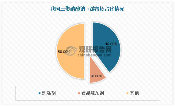 三聚磷酸钠，是一种无机化合物，化学式Na5P3O10，是一种无定形水溶性线状聚磷酸盐。三聚磷酸钠具有螯合、悬浮、分散、胶溶、乳化、pH缓冲等作用，可用作合成洗涤剂主要助剂、工业水软水剂、制革预鞣剂、染色助剂、有机合成催化剂、医药工业分散剂和食品添加剂等。目前洗涤剂为国内三聚磷酸钠第一大应用领域，占比40%。其次是食品添加剂领域，占比10%。