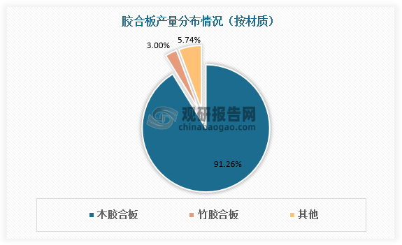 根据材质不同，胶合板可以分为木胶合板、竹胶合板和其他胶合板。其中木胶合板产量占比最大，超过90%。竹胶合板产量占比仅为3%。