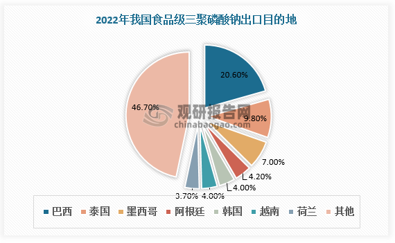 从出口目的地看，2022年我国食品级三聚磷酸钠前三大出口地为巴西、泰国、墨西哥，出口量分别占比20.6%、9.8%、7%。除此之外，阿根廷、韩国、越南、荷兰等其他主要出口目的地出口量差距较小，占比在4%左右。