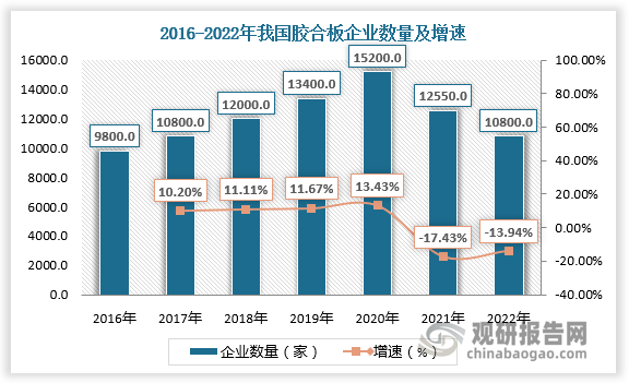 随着下游市场需求增多，我国胶合板生产企业涌现。2016-2020年我国胶合板生产企业数量由9800家增长至15200家，总生产能力由17500万立方米/年增长至25600万立方米/年。2021-2022年我国胶合板企业数量和总生产能力双下降，主要由于：一方面，受到疫情冲击、胶合板需求降低；另一方面；部分产能因不符合环保要求而被淘汰。