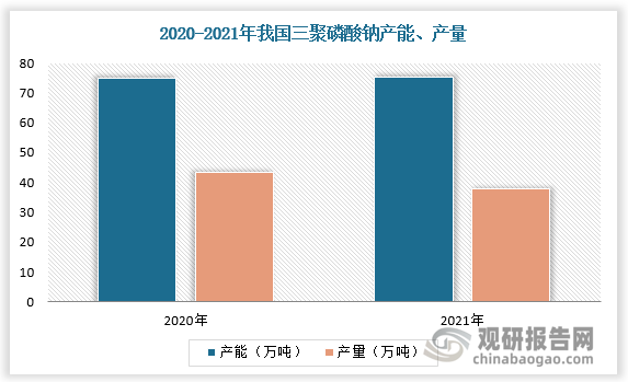 2021年我国三聚磷酸钠产能为75.4万吨，三聚磷酸钠产量则减少至38.01万吨，较上年同比下降12.6%。