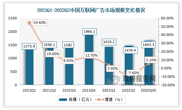 2021年Q1中国互联网广告市场规模约为1375.9亿元；到2022年Q3 中国互联网广告市场规模增长至1663.3亿元，同比增长5.1%。