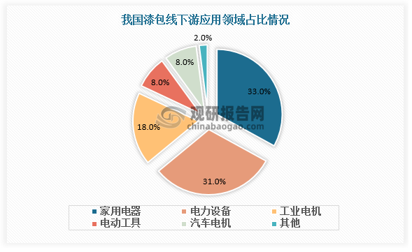 随着我国电器工业市场的发展，也给漆包线带来了较广阔的应用领域。数据显示，在漆包线下游市场中，家用电器应用最高，达到了33.0%；其次是电力设备，占比为31.0%；工业电机、电动工具和汽车电机，占比分别为18.0%、8.0%和8.0%。