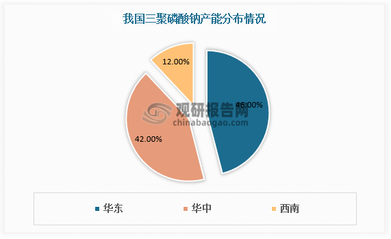 从地区分布情况看，我国三聚磷酸钠产能集中分布于华东、华中、西南三大地区，产能分别占比46%、42%、12%。